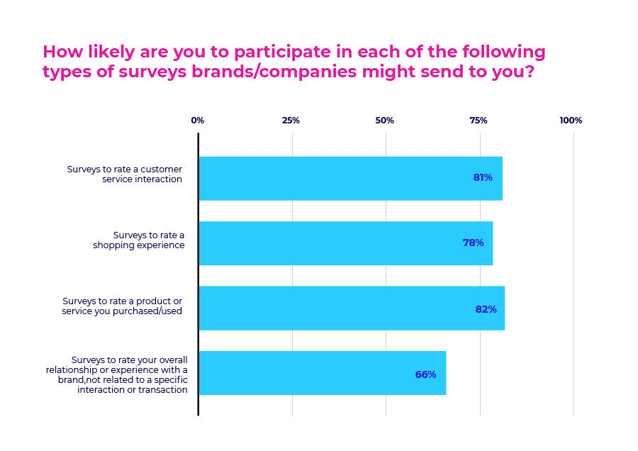 How likely are you to participate in each of the following types of surveys brands/companies might send to you?