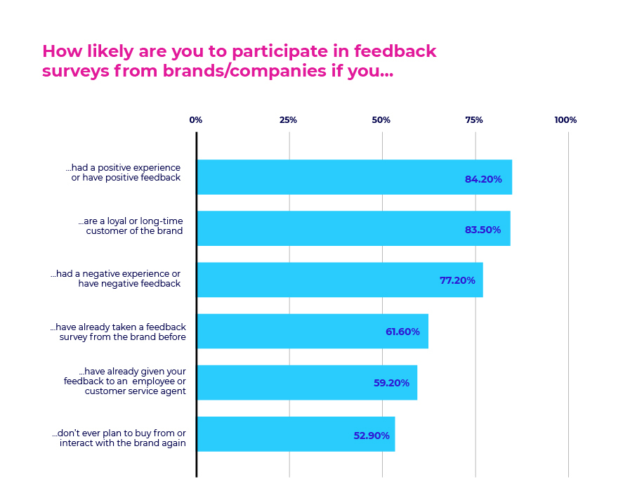 How likely are you to participate in feedback surveys from brands/companies if you.jpg