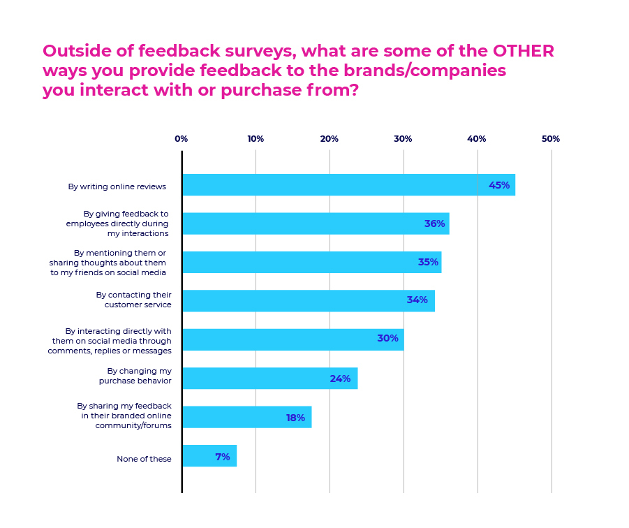 Outside of feedback surveys, what are some of the other ways you provide feedback to the brands/companies you interact with or purchase from?