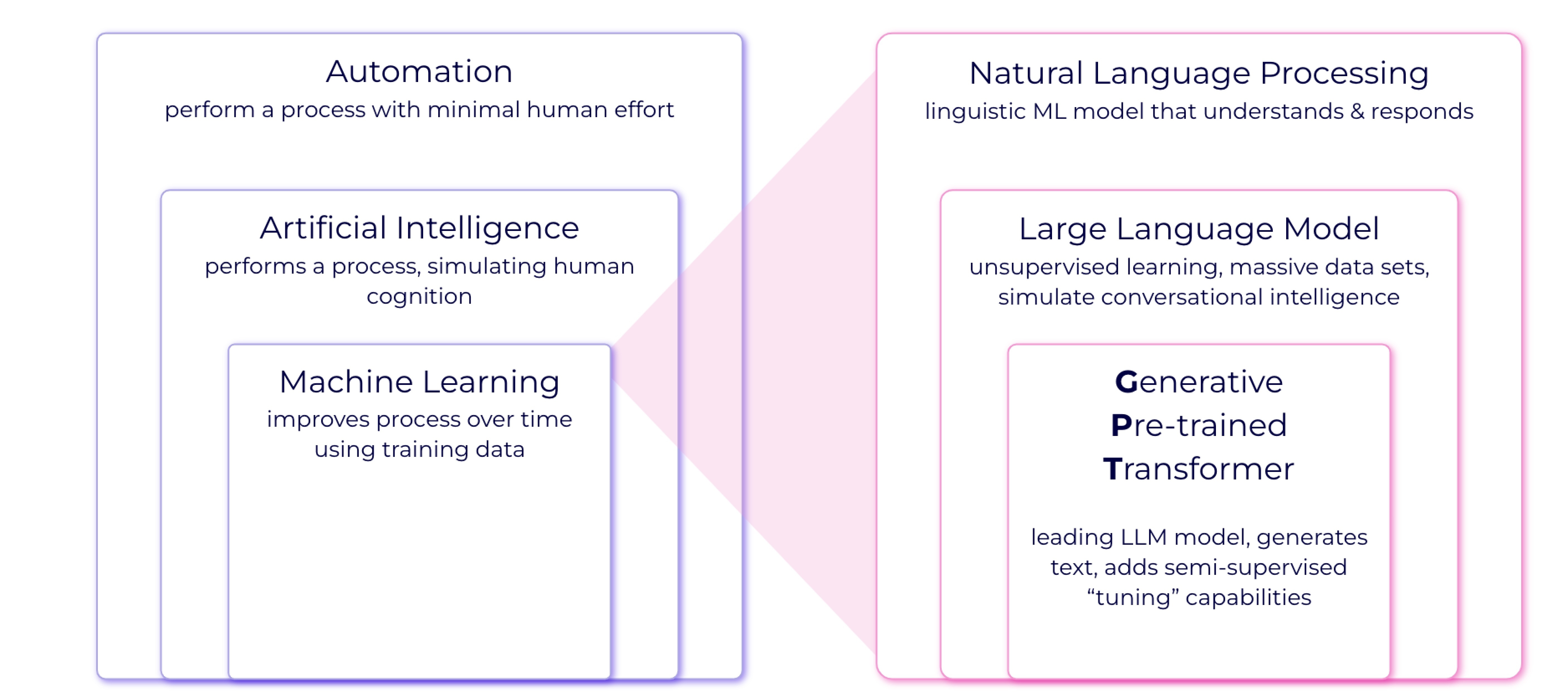 AI Diagram