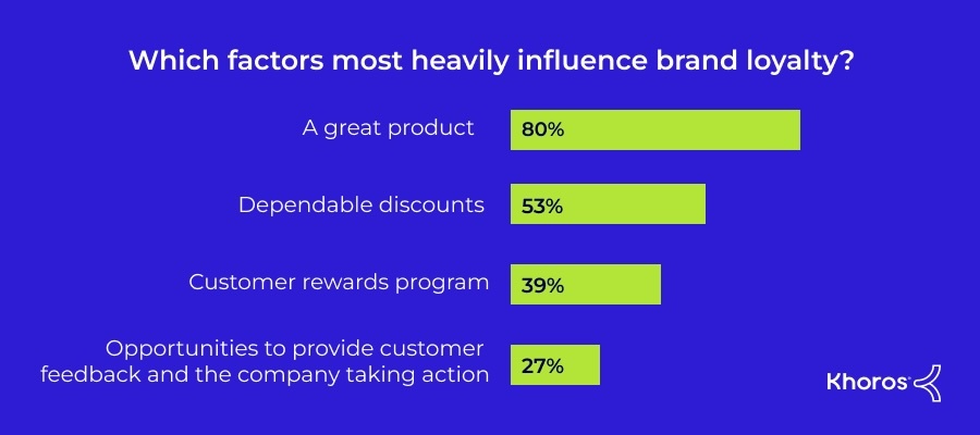 Bar chart showing survey data of the top four factors that most heavily influence brand loyalty
